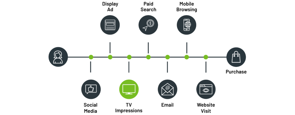 Customer Journey